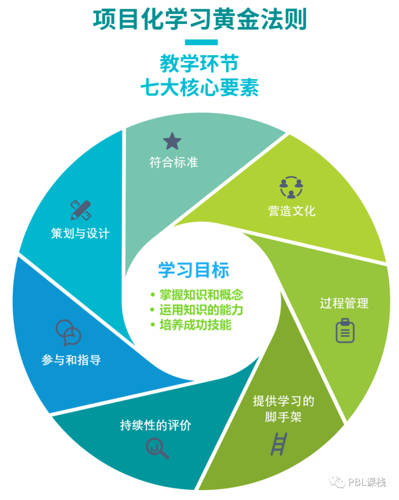 pbl项目化学习的黄金法则,教学环节的七大核心要素_腾讯新闻