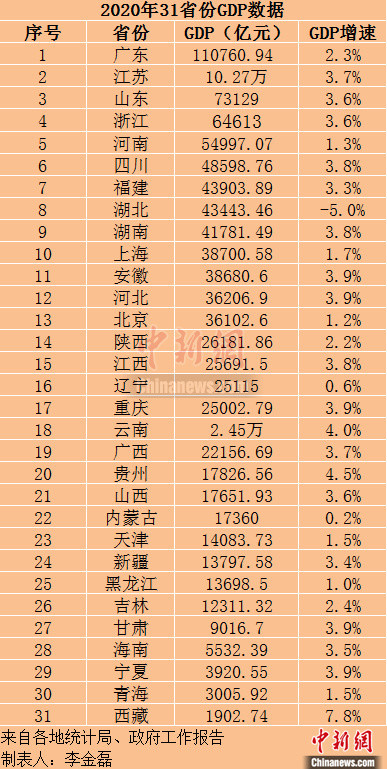 2020甘肃经济gdp_31省份2020年GDP出炉!甘肃是……