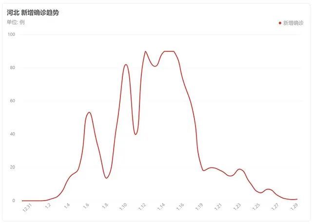 河北疫情曲线图图片