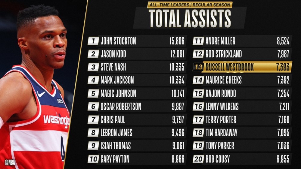 威少一耻辱数据成所有mvp中第5人,科比和诺天王也未能幸免!