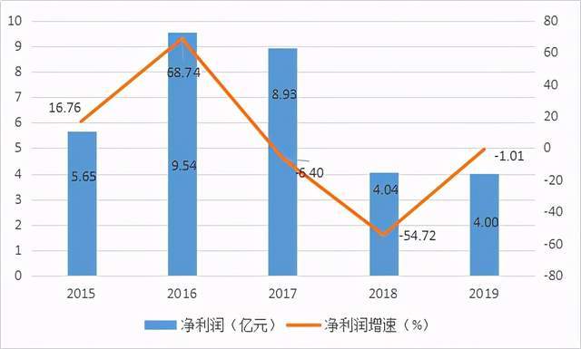 延安必康：业绩预亏3.5亿 市值一年缩水300亿(图3)