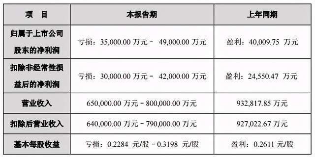 延安必康：业绩预亏3.5亿 市值一年缩水300亿(图2)