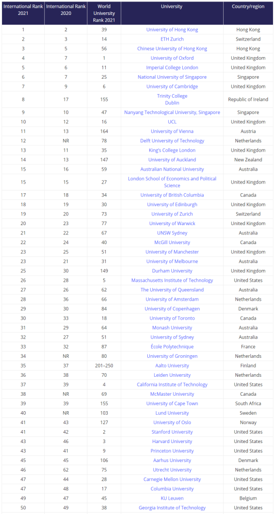 泰晤士专业排名2020_加拿大七所大学入围全世界声誉最好大学排名!