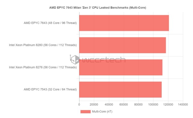 AMD EPYC 7643 48核CPU 跑分曝光：性能超英特尔至强 8276 双路平台_腾讯新闻