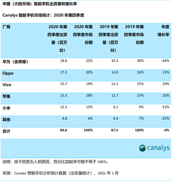 超薄手机排行榜2020_数据2020全年中国市场手机销量排行榜