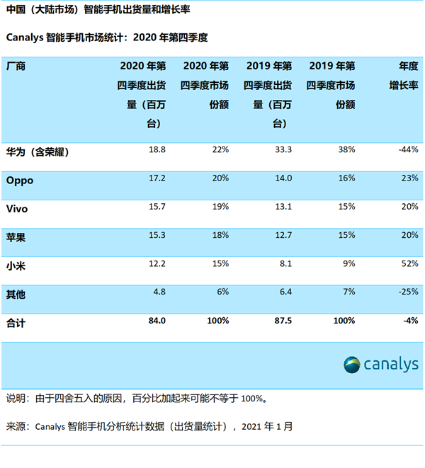 2019手机销量排行榜_第一季度全球手机出货量排行榜出炉:苹果增速迅猛,华为跌出前五