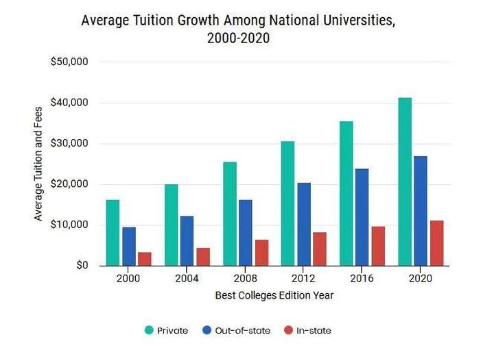 学费上涨4.1％，哥伦比亚大学学生拒交学费图2