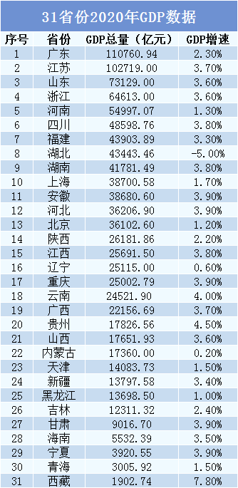 广东省与韩国GDP_广东省GDP总量继续位居全国第一位,超越最后一个亚洲四小龙