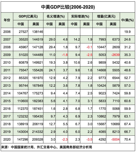 中国近年来gdp_中国、美国历年GDP数据比较