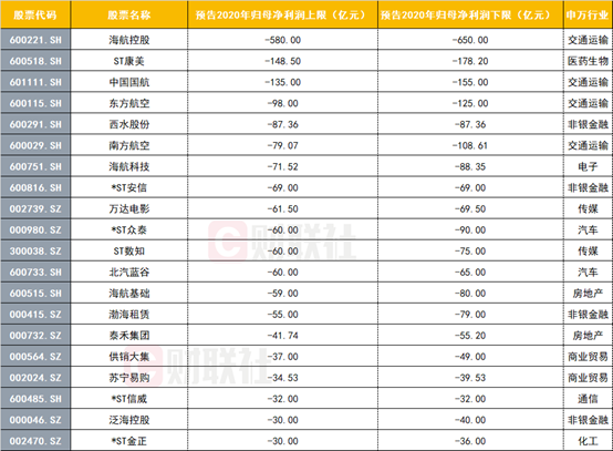 A股亏损金额超过百亿元：海航控股亏损最为严重(图2)