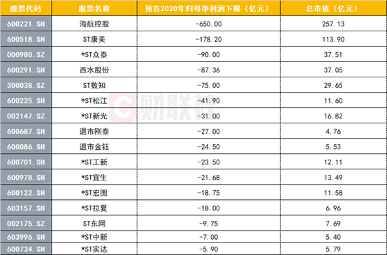 A股亏损金额超过百亿元：海航控股亏损最为严重(图1)