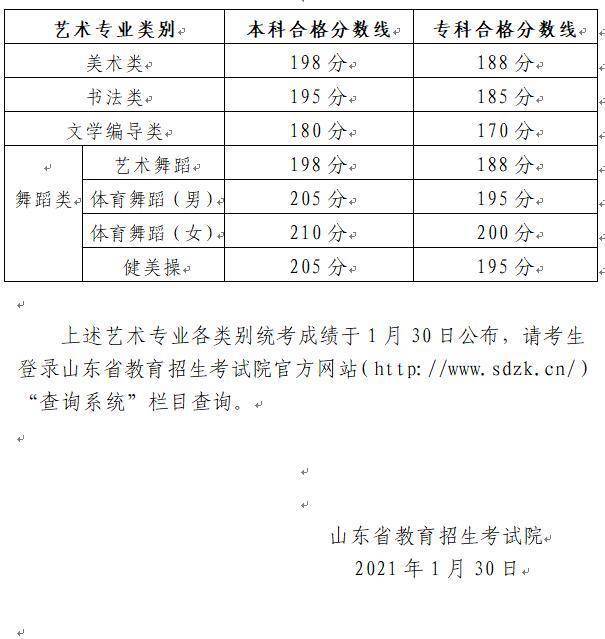 少考10分本科变专科 21年艺术统考合格分数线公布 腾讯新闻