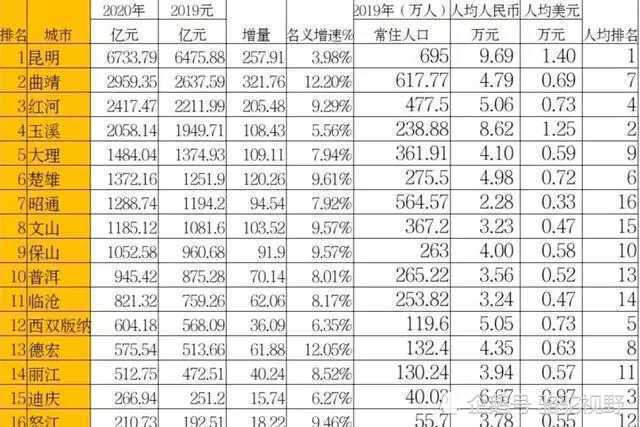 云南县市gdp(3)