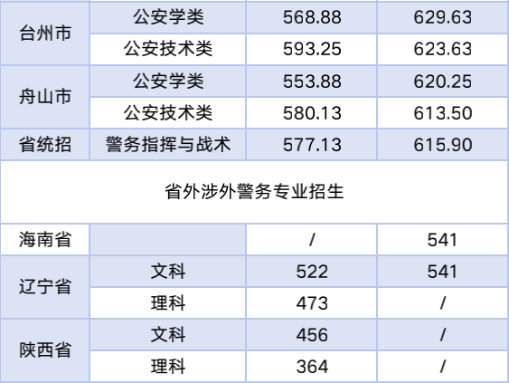 浙江警察學院20182020年高考錄取分數線