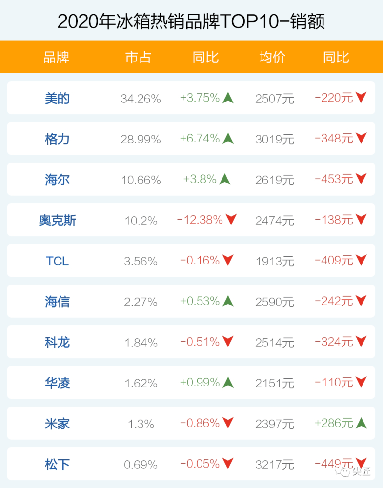 冰箱什么品牌好排行_2022年2月国内汽车投诉排行榜:比亚迪宋PLUS排名榜首EX3功夫牛...(2)
