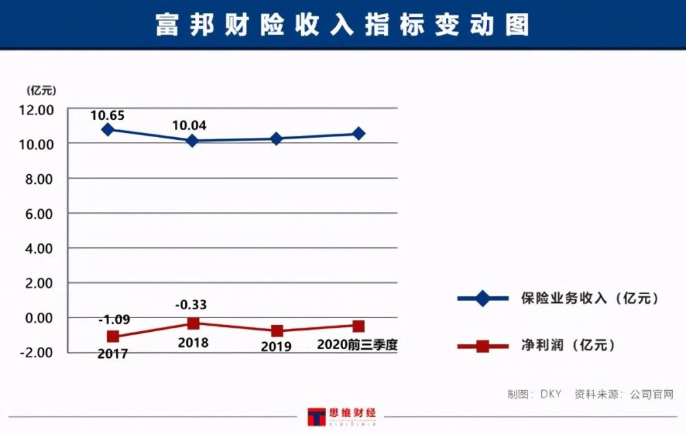 富邦财险5大险种“哑火”净利持续为负 偿付能力降超22％如何扭转颓势图2