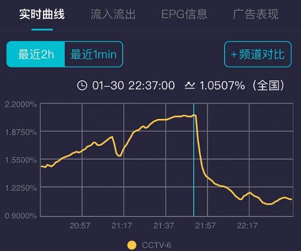 肖战再创佳绩！《诛仙》重播之后，收视率高达2.11图3