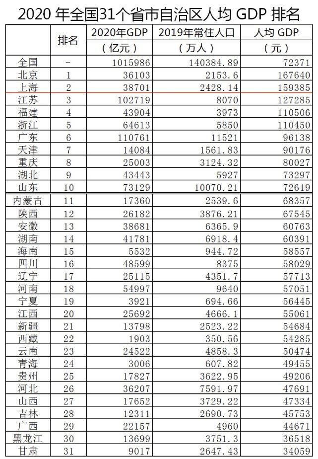 2020省份人均gdp排名_中国省份人均gdp排名