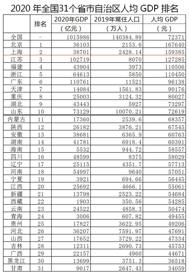 2020人均gdp排名省份_2020gdp排名省份(3)