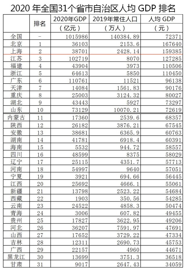 全国人均gdp2020排名_2020各省人均gdp排名