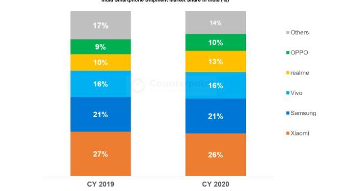 2020年印度智能机出货量1.5亿部降4％ Realme增22％