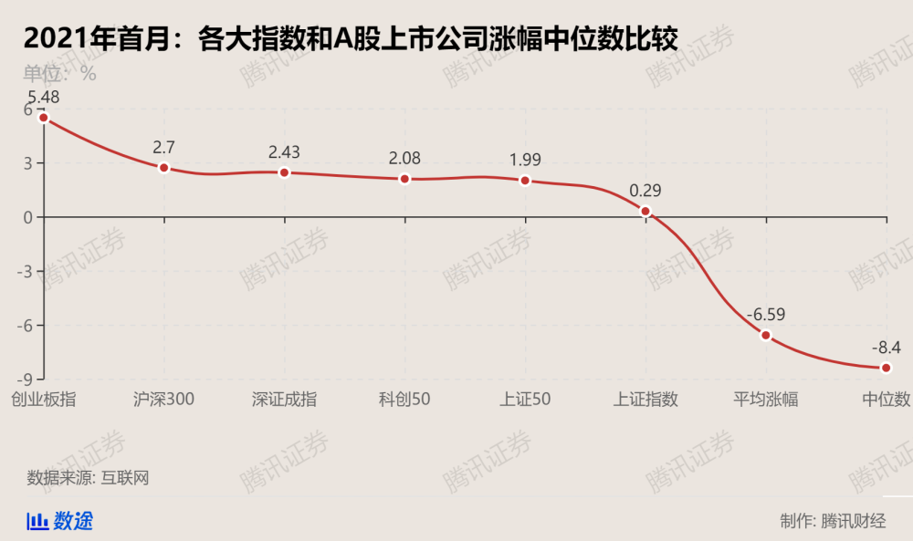 牛头熊身！最近一周A股人均亏2万，二月行情会好吗？券商金股曝光图1