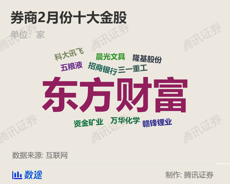 牛头熊身！最近一周A股人均亏2万，二月行情会好吗？券商金股曝光图3