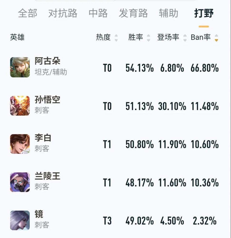 比瑶的争议还大，为什么说阿古朵是王者荣耀最失败的英雄？