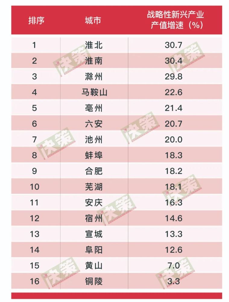 安徽2020gdp城市排名_中科大附中高新中学(筹)挂牌!安徽16城市2020年GDP数据