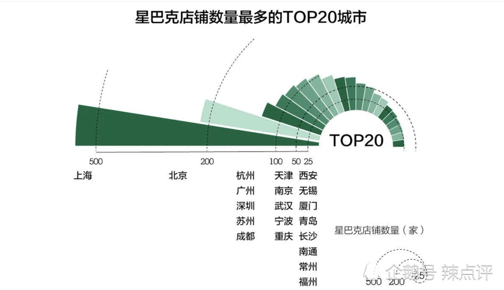 根据一份星巴克app数据分析,一线城市占比35