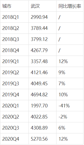 武汉gdp疫情_武汉前三季度GDP恢复较好,受疫情影响很大,破1.8万亿难度很高