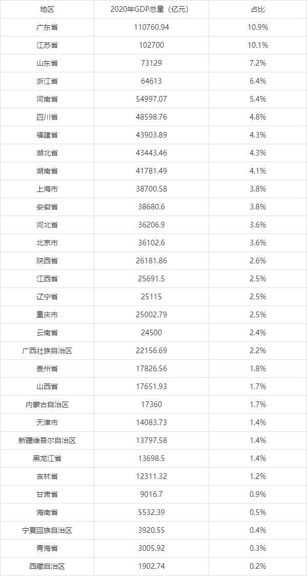 31省gdp排名2020