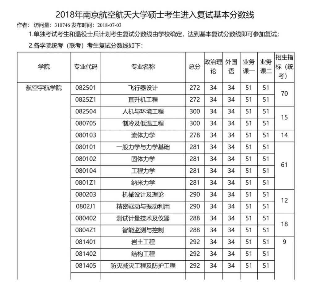 南京航空航天大學碩士研究生招生複試基本分數線20202018