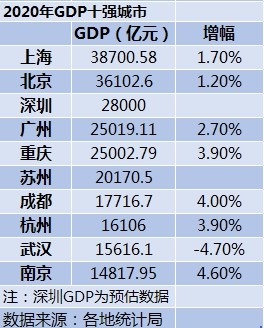 2020年GDP十强城市:南京首次入榜-WordPress极简博客