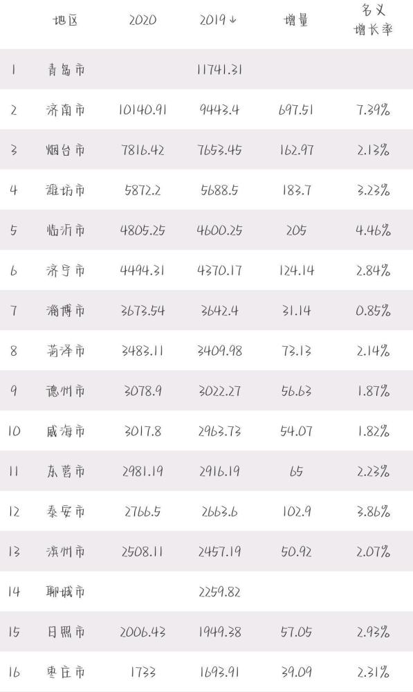 2019年山东各市gdp_2020年上半年山东省各地区GDP排名