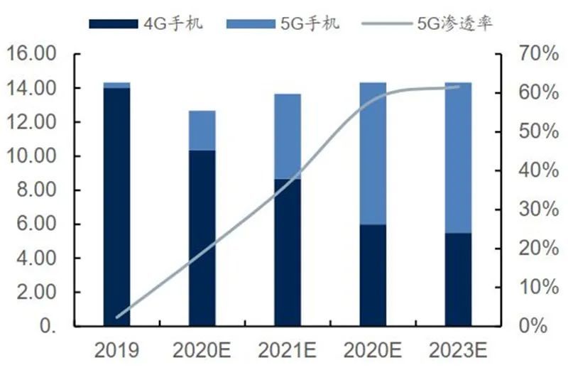 2019-2023 年全球智能手機市場生產量趨勢(億部)