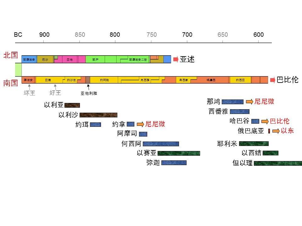 图解俄巴底亚书