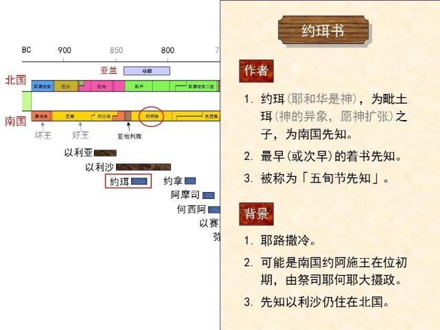 图解约珥书
