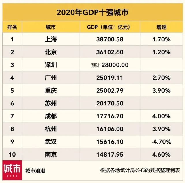 2020年地区生产总值(gdp)十强城市为:上海,北京,深圳,广州,重庆,苏州