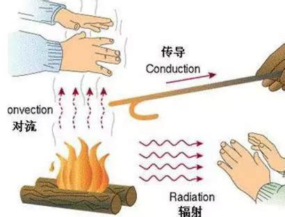 热辐射和热传导,热对流之间主要的区别点之一就是不需要中间介质,也就