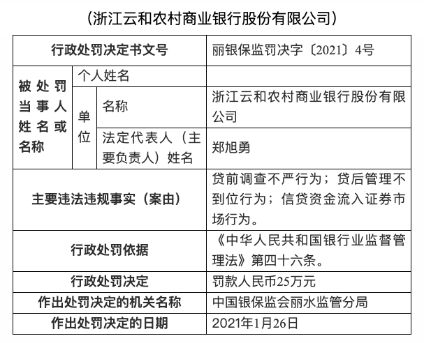 浙江云和农商行被罚25万：信贷资金流入证券市