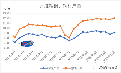 2021年2月份中国钢材价格走势分析