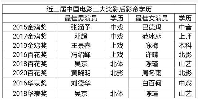 小学的杨超越高中的王一博本科的黄晓明明星学历让你怀疑人生没