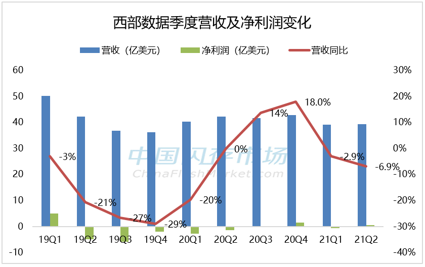 闪存、硬盘平均售价均下滑，西部数据如何实现净利润扭亏为盈？图1