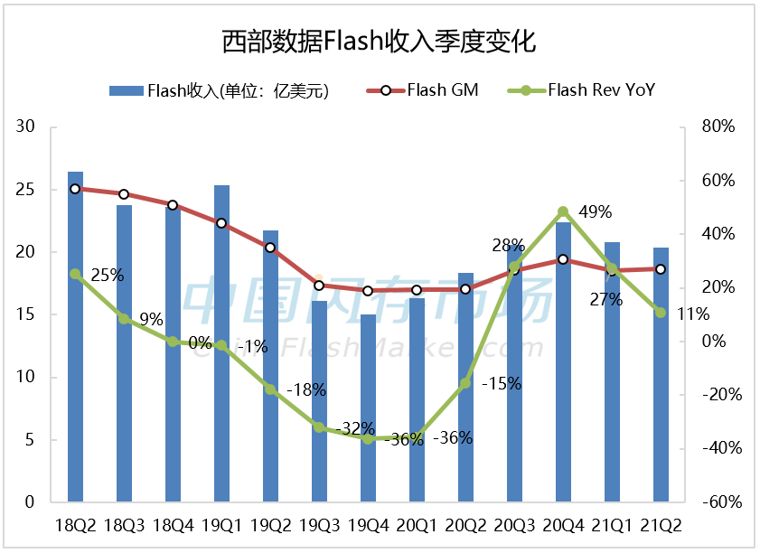 闪存、硬盘平均售价均下滑，西部数据如何实现净利润扭亏为盈？图2