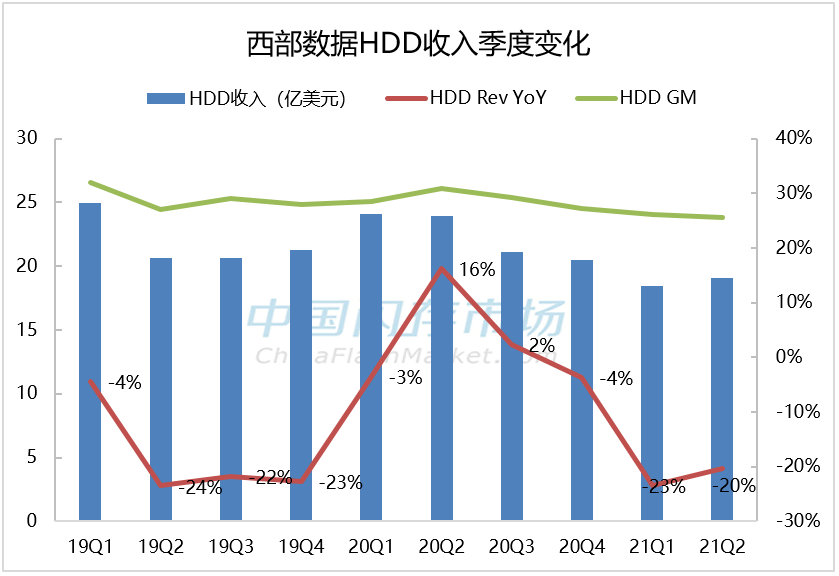 闪存、硬盘平均售价均下滑，西部数据如何实现净利润扭亏为盈？图3