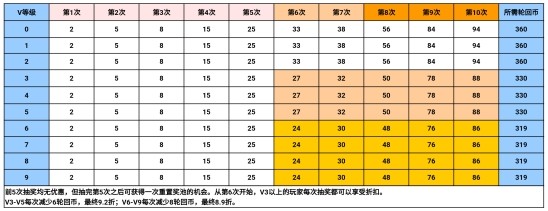 【cf手游】王者至尊势如破竹,五大王者齐降轮回!