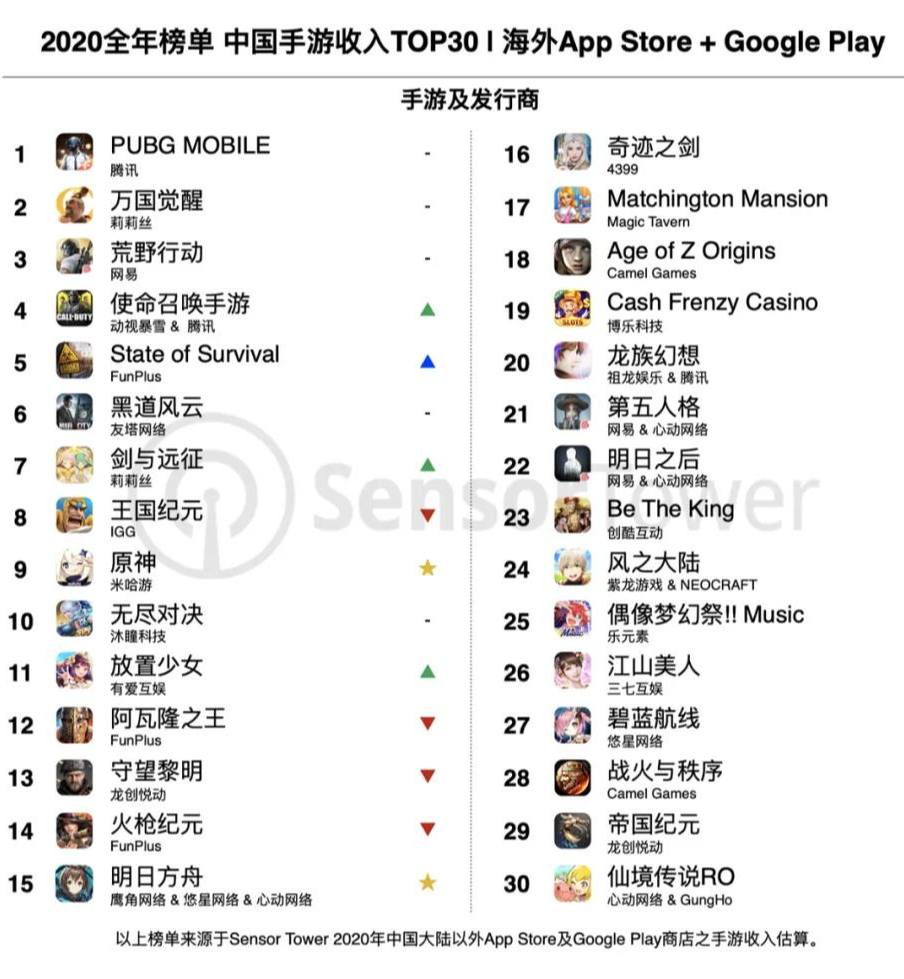 国产手游出海数据 Top30手游营收92 4亿美元 都有些谁 腾讯新闻