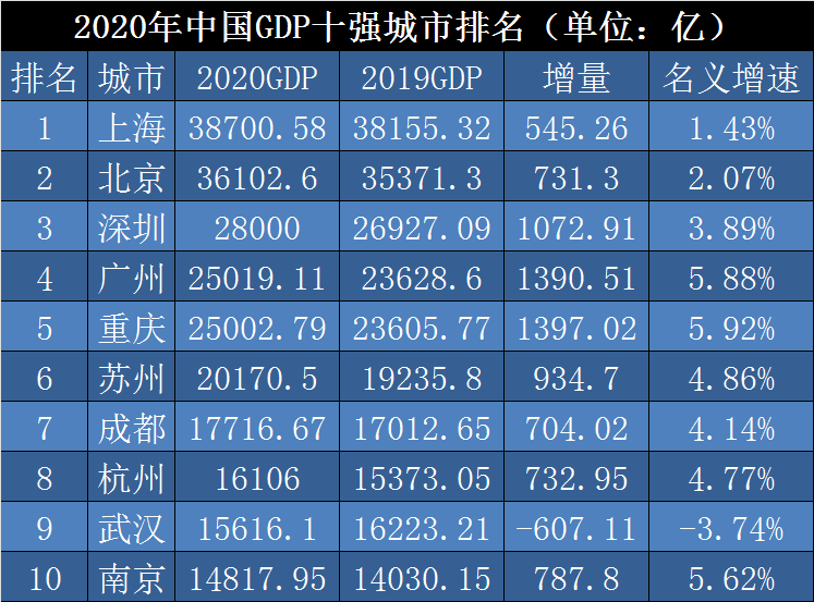 2020年中国gdp十强城市出炉,广州依然领先重庆,天津跌出前十