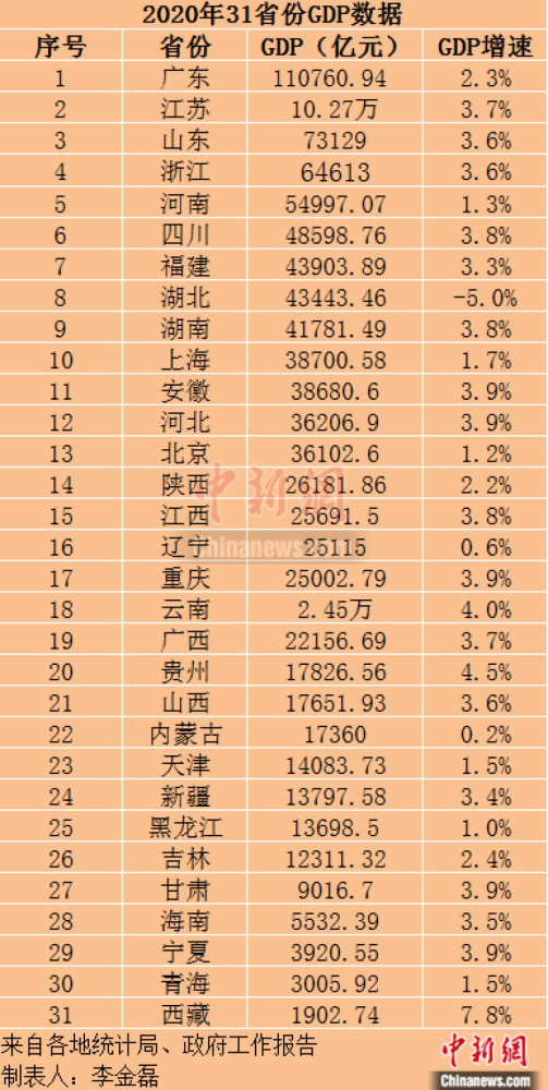 2020贵州城市gdp排名_2020年贵州GDP赶超两个省份,还需继续努力